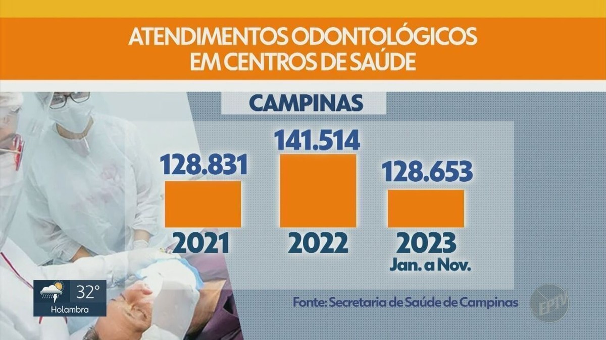 Nº de atendimentos especializados de odontologia dobra no SUS de Campinas, mas pacientes relatam demora com senhas; entenda 