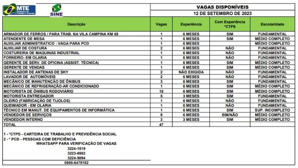 Sine oferece 47 vagas para o Acre — Foto: Divulgação