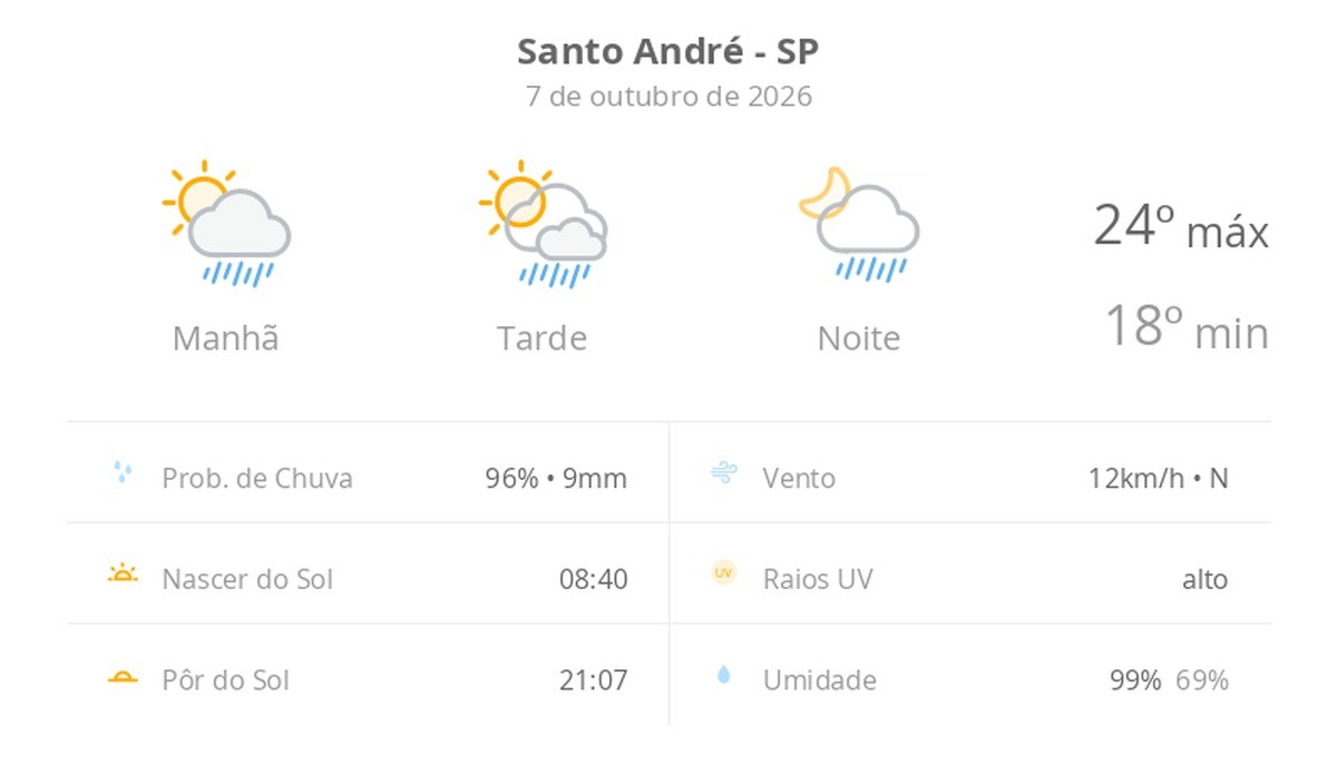 Previsão do tempo hoje para Santo André (SP): sol com algumas nuvens; chove rápido durante o dia e à noite