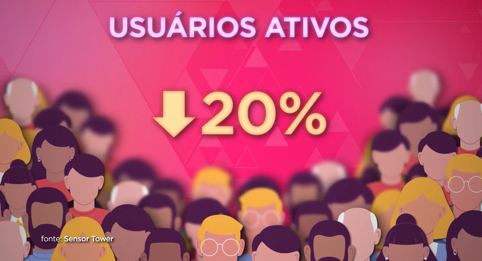 Houve queda de 20% no número de usuários do Tinder. — Foto: TV Globo/Reprodução