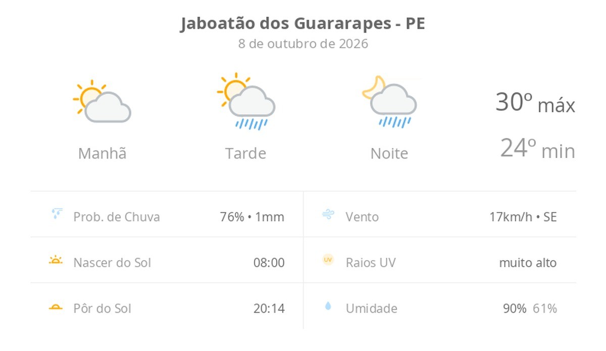 Previsão do tempo hoje para Jaboatão dos Guararapes (PE): sol e aumento de nuvens de manhã; pancadas de chuva à tarde e à noite