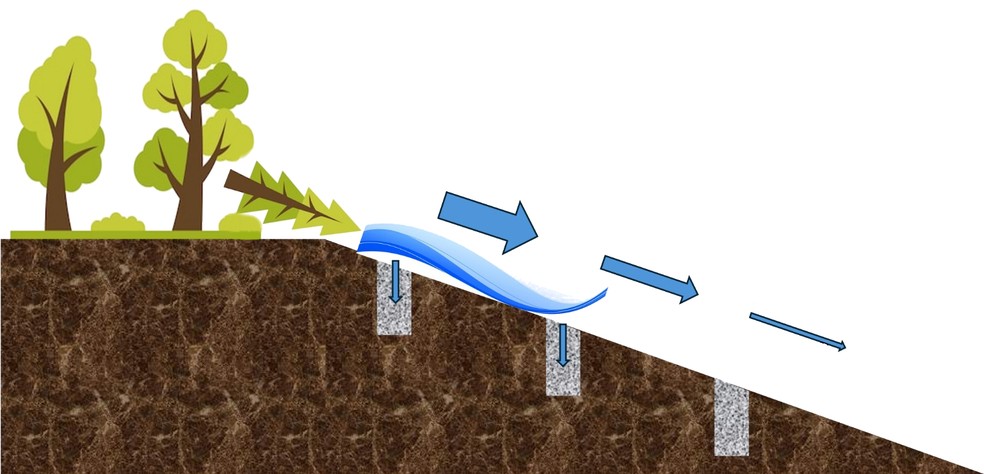 Modelo da absorção da água da chuva pelos poços com capsulas de lignina. — Foto: CCS Nano / Unicamp