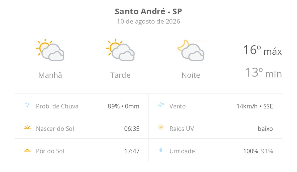 Previsão do tempo hoje para Santo André (SP): sol com muitas nuvens durante o dia e períodos de céu nublado; noite com muitas nuvens