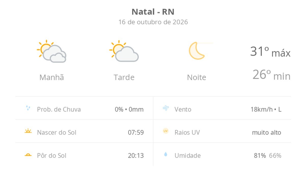 Previsão do tempo hoje para Natal (RN): dia de sol com algumas nuvens e névoa ao amanhecer; noite de céu limpo