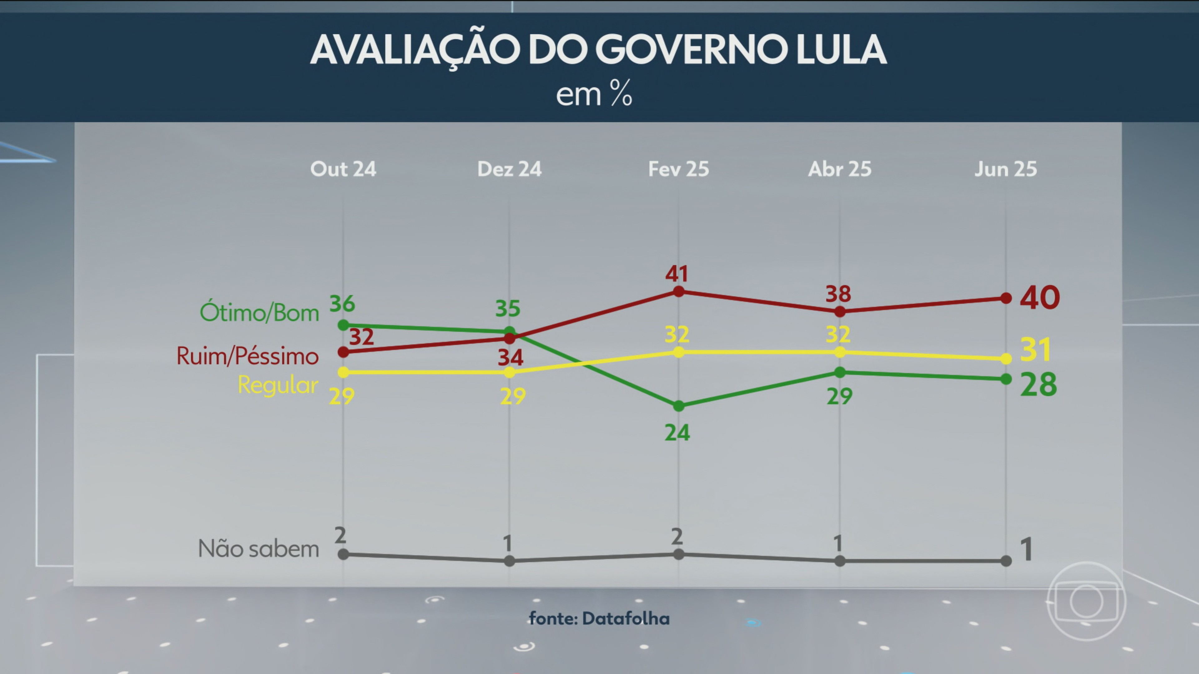 Datafolha: 40% avaliam governo Lula como ruim ou péssimo; 28% como ótimo ou bom