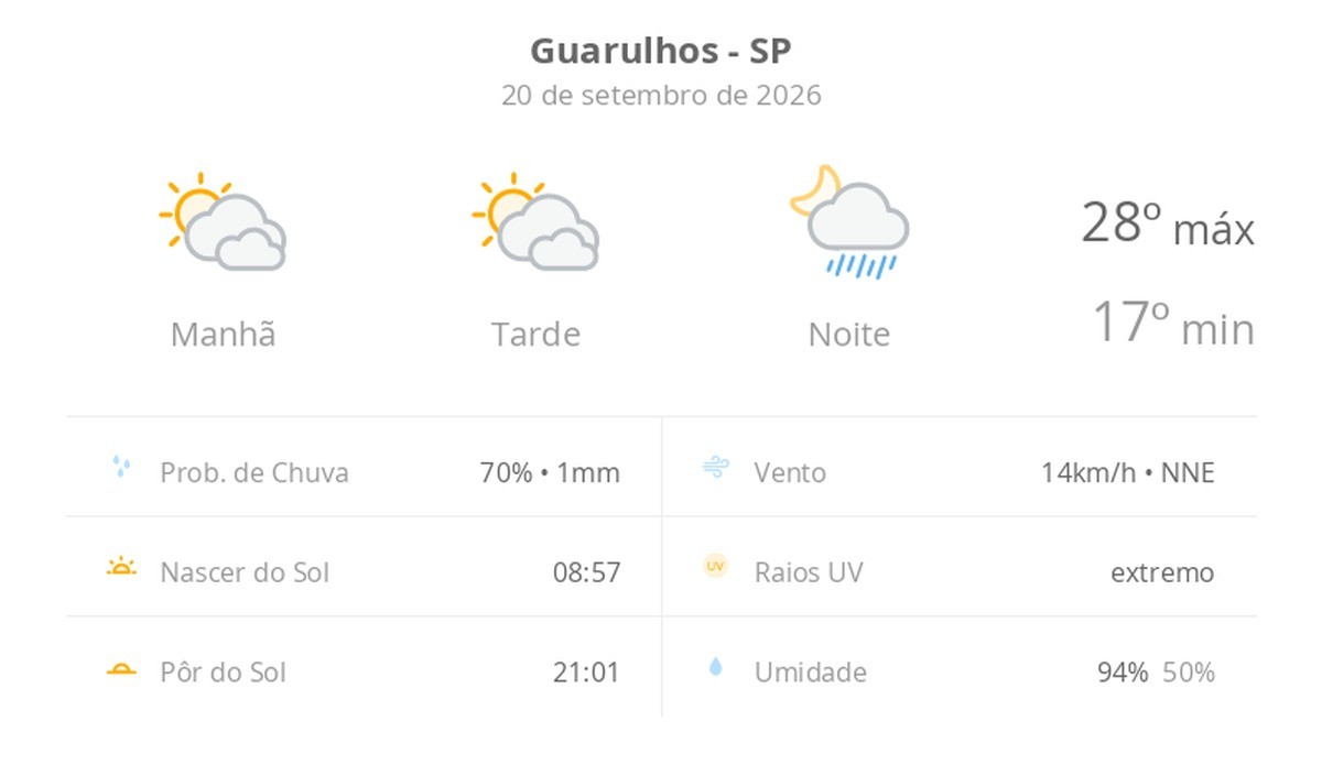 Previsão do tempo hoje para Guarulhos (SP): sol com muitas nuvens e períodos de céu nublado; noite com pancadas de chuva