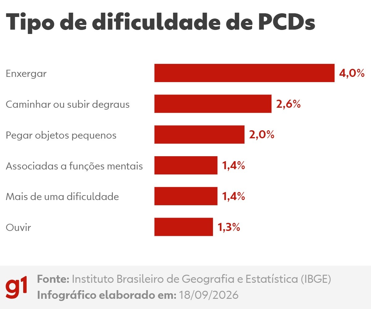 PCDs no Brasil: o que os dados do IBGE revelam sobre trabalho, renda e educação