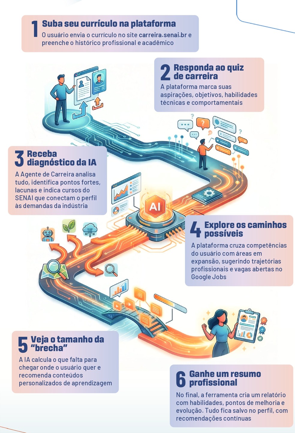 Plataforma começa com o envio do currículo e o preenchimento de informações básicas sobre o histórico profissional e acadêmico — Foto: Senai/ Divulgação