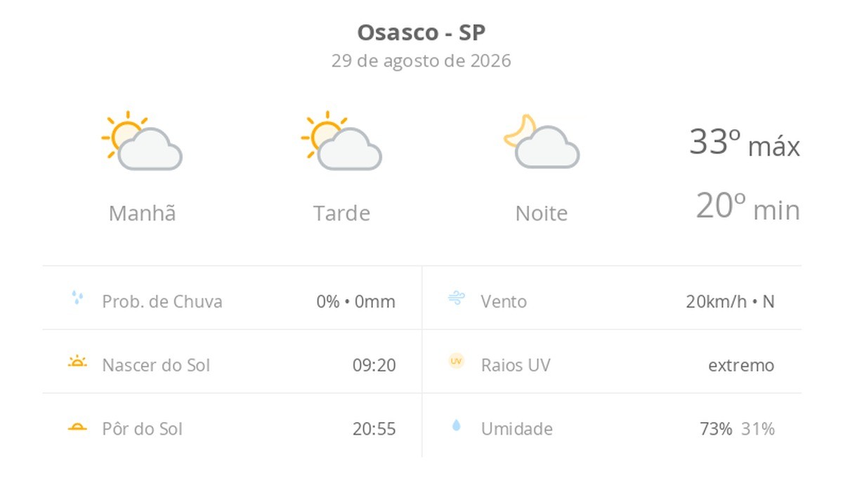 Previsão do tempo hoje para Osasco (SP): sol com algumas nuvens; não chove