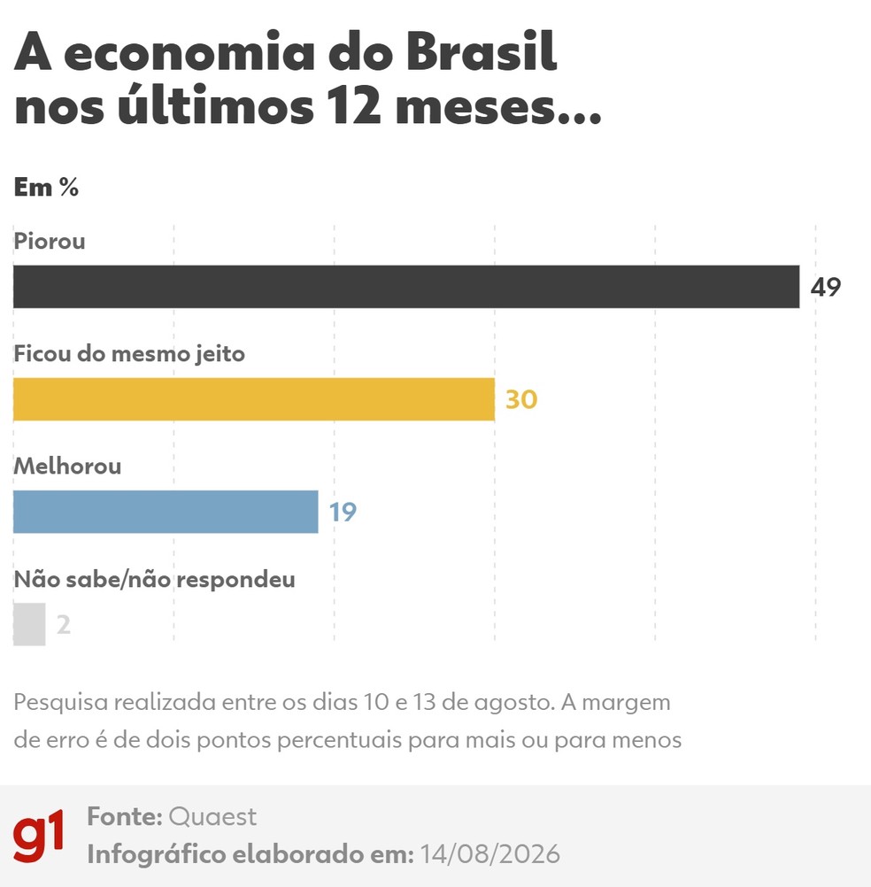 Economia do Brasil nos útlimos 12 meses — Foto: Arte/g1