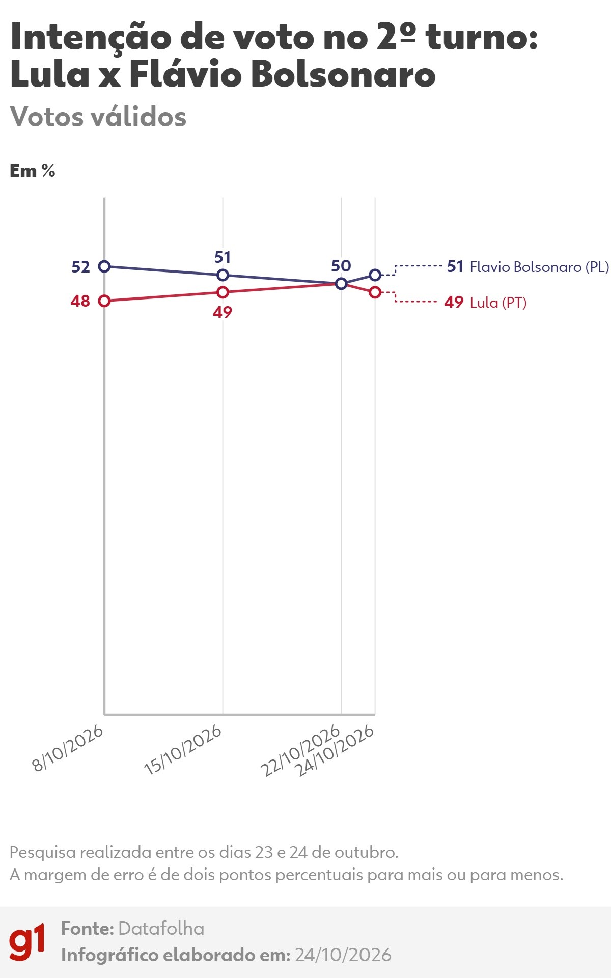 Datafolha, 2º turno, votos válidos: Flávio, 51%; Lula, 49%