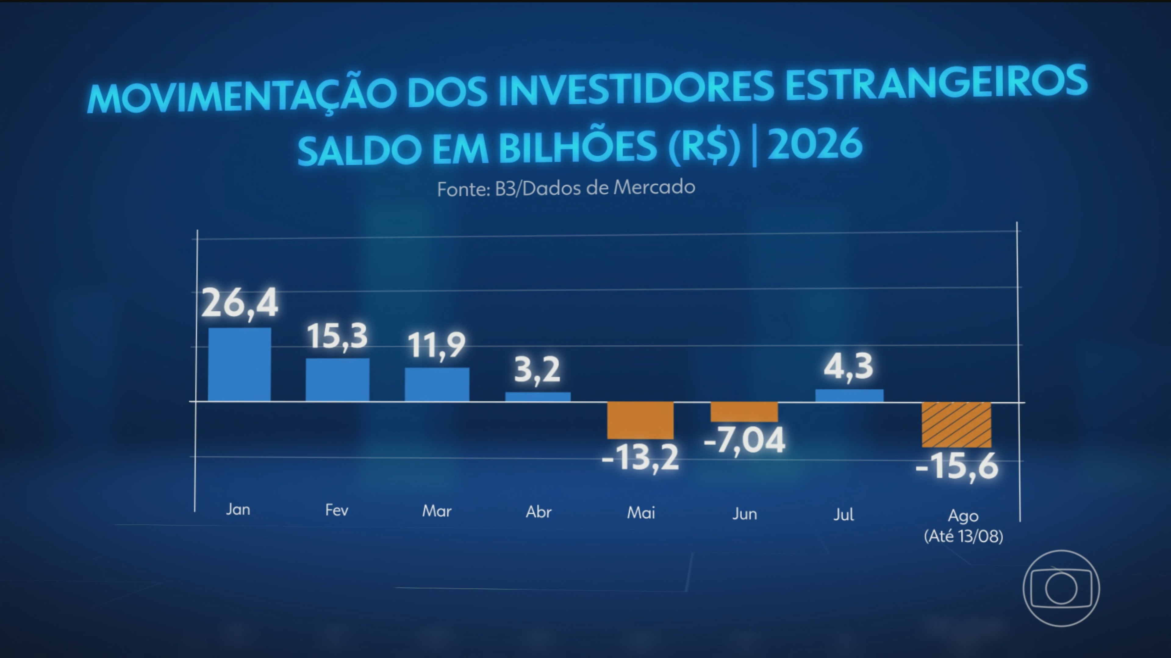 Sequência de quedas da bolsa de São Paulo é impulsionada por saída de investidores estrangeiros
