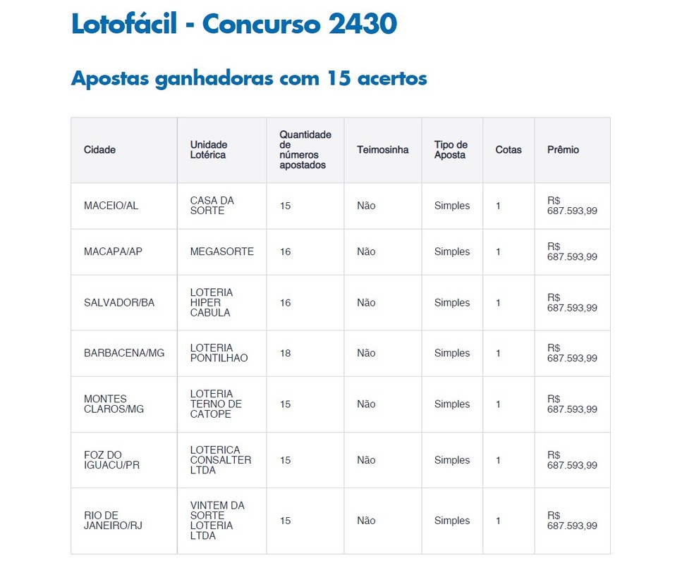 Lotofácil: quanto ganha quem acerta 14 números na loteria?, Lotofácil