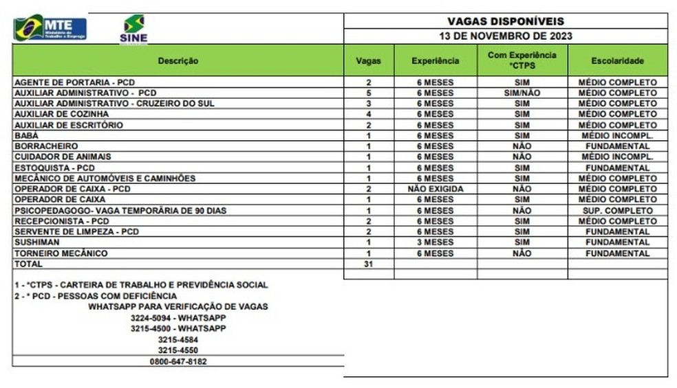 Sine Acre disponibiliza 31 vagas de emprego nesta segunda-feira (13) — Foto: Divulgação