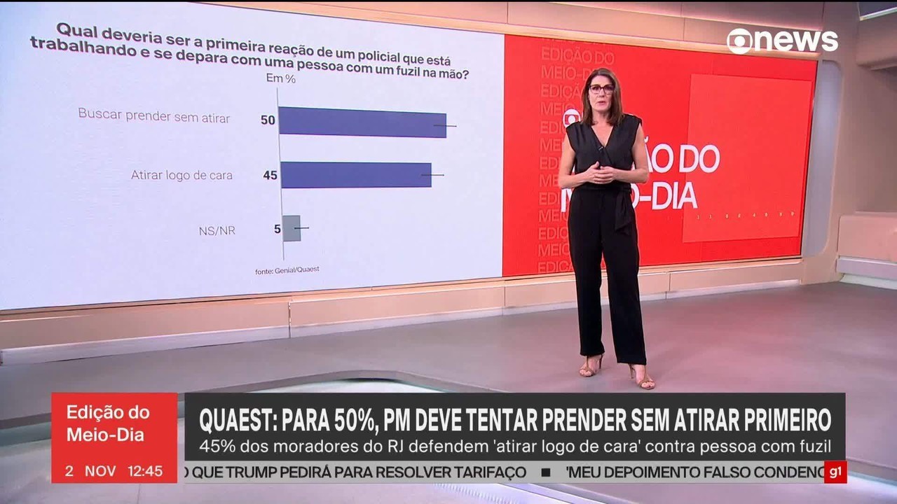 Quaest: Para 52%, operação policial no Rio não aumentou sensação de segurança
