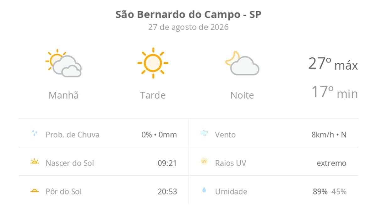 Previsão do tempo hoje para São Bernardo do Campo (SP): sol com diminuição de nuvens de manhã; tarde ensolarada e noite com poucas nuvens