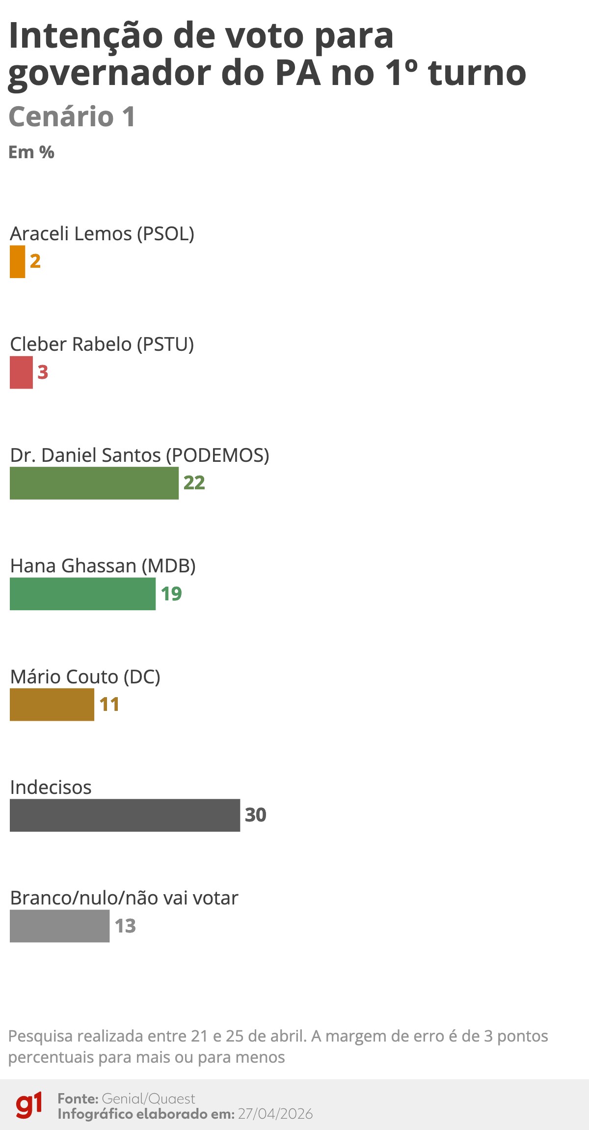 Quaest: Daniel Santos e Hana Ghassan empatam na disputa para o governo do Pará no 1º turno