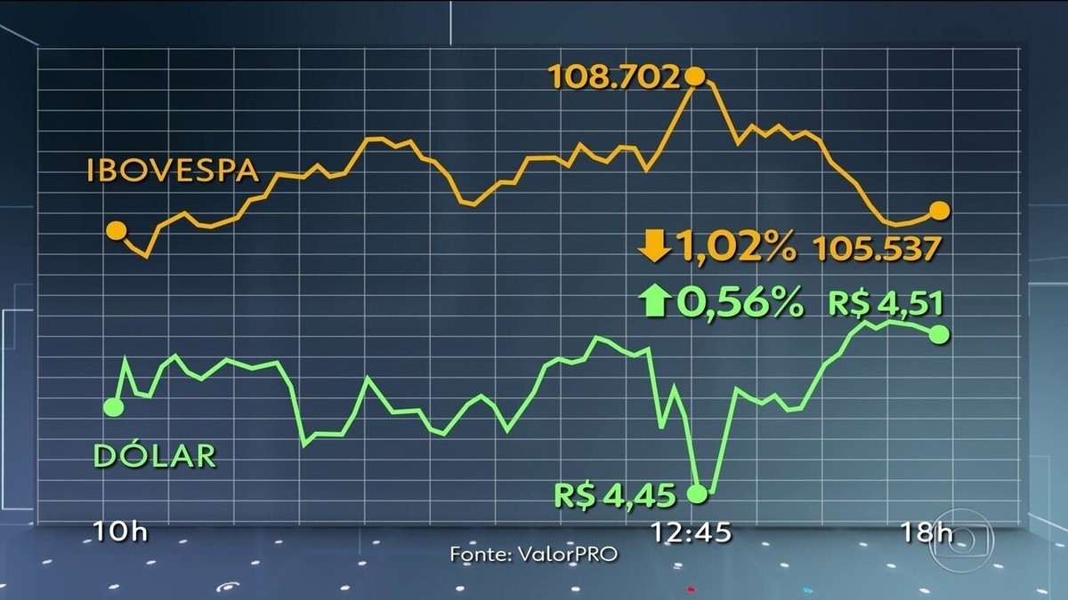 Dólar fecha aos R$ 5,61 e Ibovespa sobe 2,56% na semana