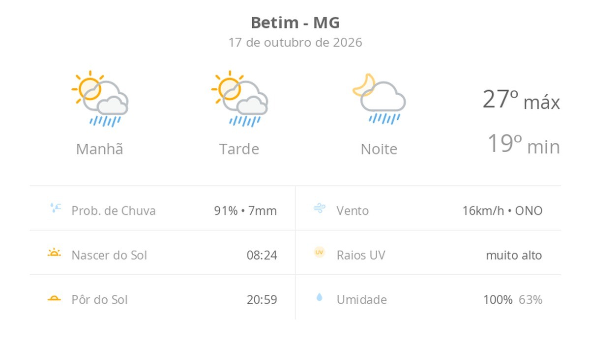 Previsão do tempo hoje para Betim (MG): sol com algumas nuvens; chove rápido durante o dia e à noite