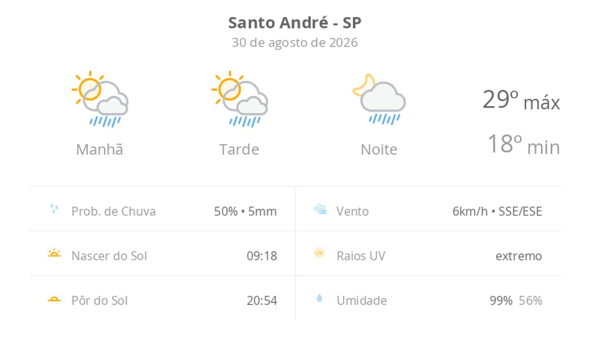 Previsão do tempo hoje para Santo André (SP): sol com algumas nuvens; chove rápido durante o dia e à noite