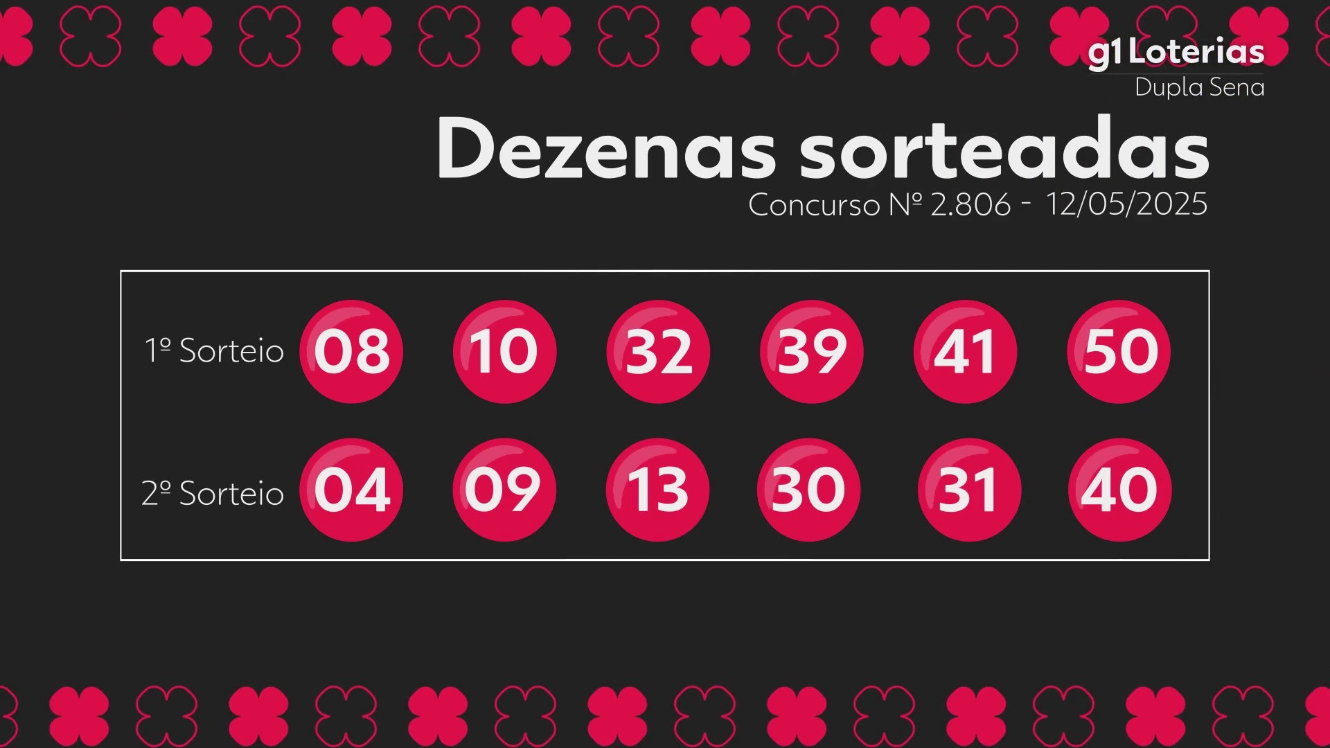Dupla Sena: resultado do concurso 2806