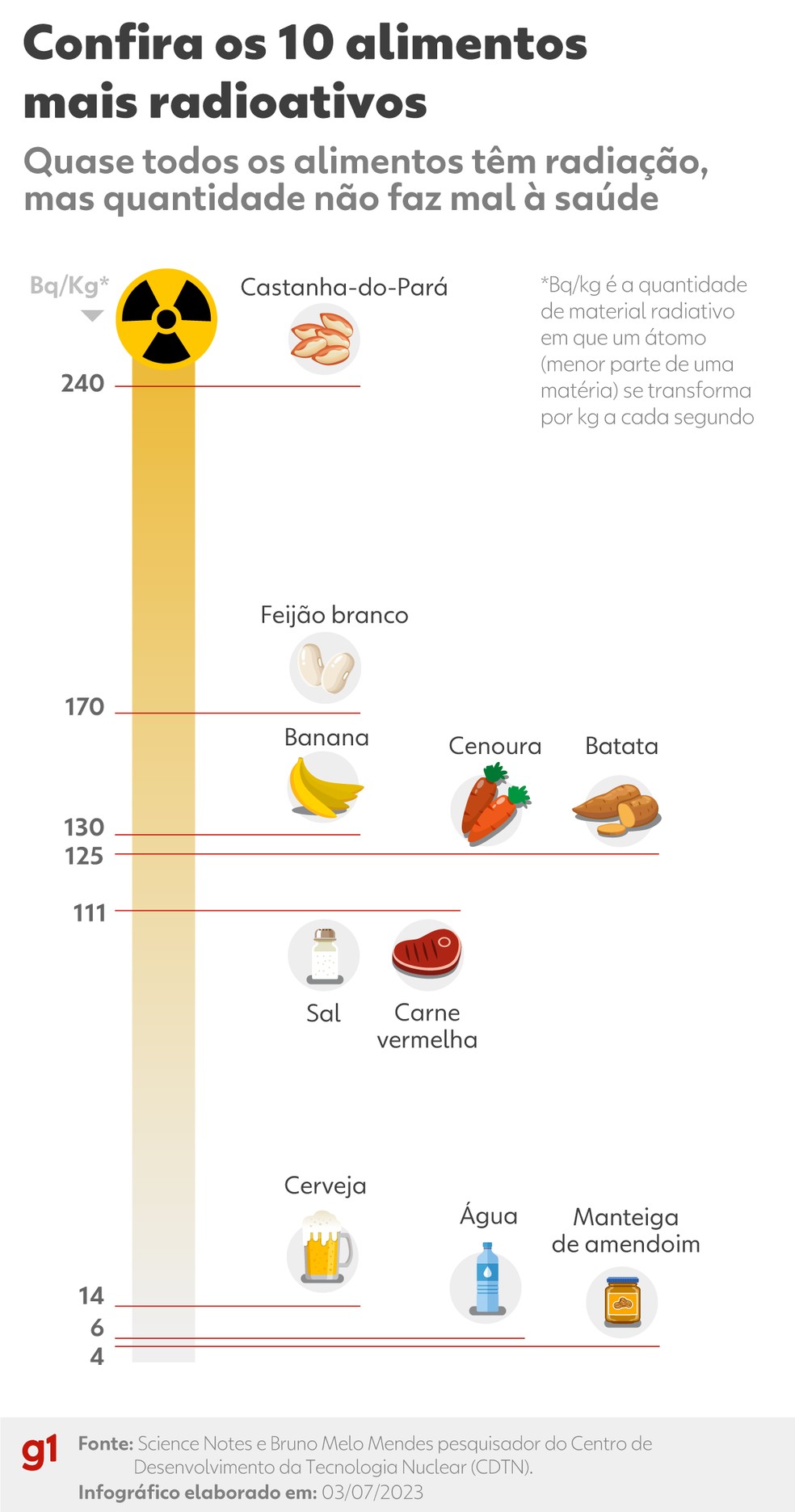 Confira os 10 alimentos mais radioativos — Foto: Luisa Rivas / g1