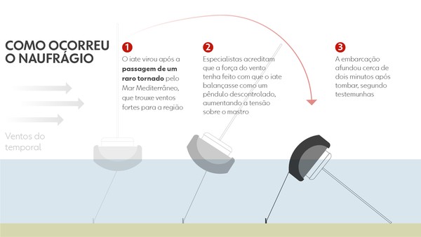 Como ocorreu o naufrágio do Bayesian — Foto: Dhara Assis, Bianca Batista e Kayan Albertin/Arte g1