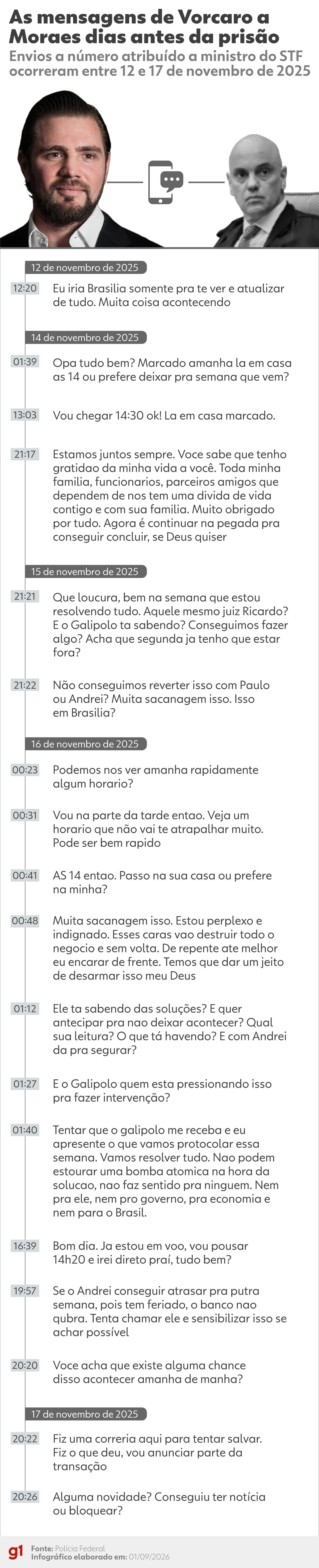 INFOGRÁFICO: veja mensagens que Vorcaro mandou a número atribuído a Moraes antes de ser preso, segundo PF