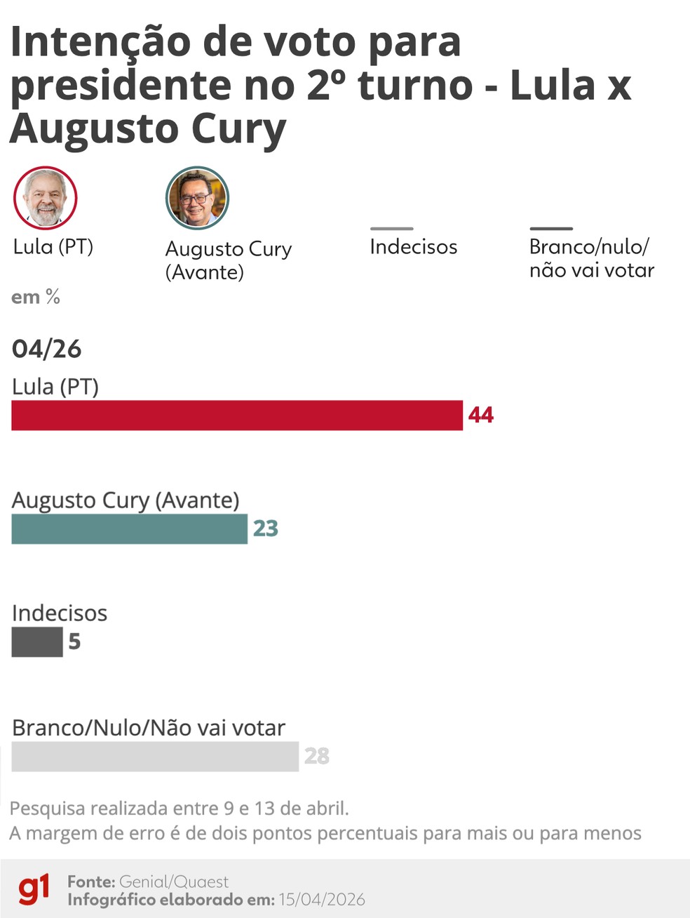 Quaest: intenção de voto para o 2º turno entre Lula e Augusto Cury — Foto: Arte/g1