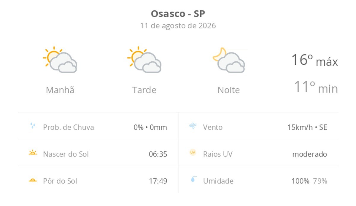 Previsão do tempo hoje para Osasco (SP): sol com muitas nuvens durante o dia e períodos de céu nublado; noite com muitas nuvens