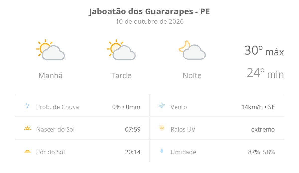 Previsão do tempo hoje para Jaboatão dos Guararapes (PE): sol com algumas nuvens; não chove