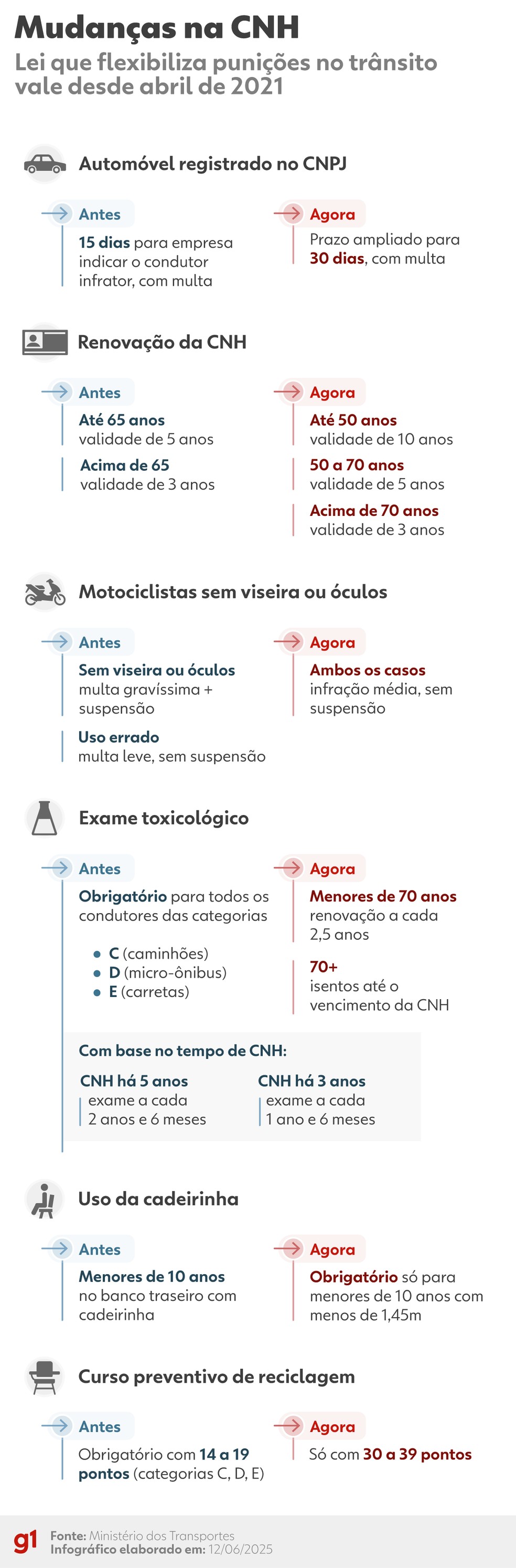 Infográfico - Mudanças no Código Brasileiro de Trânsito entre 2021 e 2022 — Foto: Artes/g1