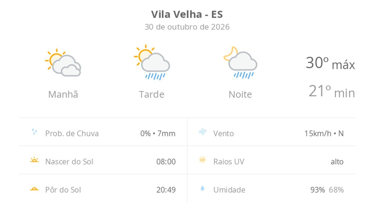 Previsão do tempo hoje para Vila Velha (ES): sol com muitas nuvens; pancadas de chuva à tarde e à noite