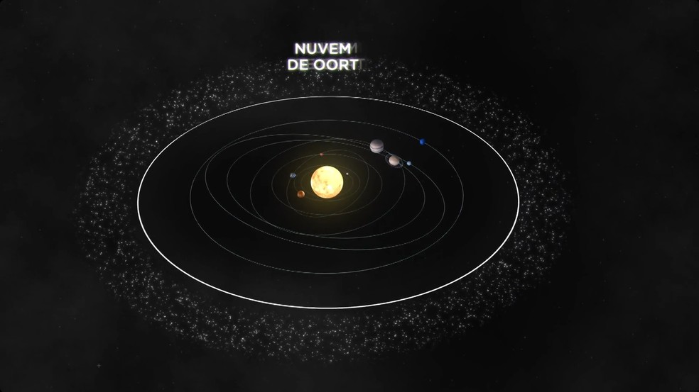 Cometa 3i Atlas é um objeto que não veio da região do sistema solar de onde surgem a grande maioria desses corpos celestes. — Foto: Reprodução/TV Globo/Fantástico