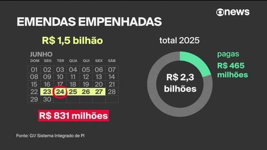Governo paga quase meio bilhão em emendas em um dia; Alcolumbre foi o maior beneficiado - Planalto pagou, na última sexta, R$ 474 milhões em emendas indicadas por congressistas. Recursos para a saúde do Amapá, solicitados por presidente do Senado, somam R$ 20,5 milhões.