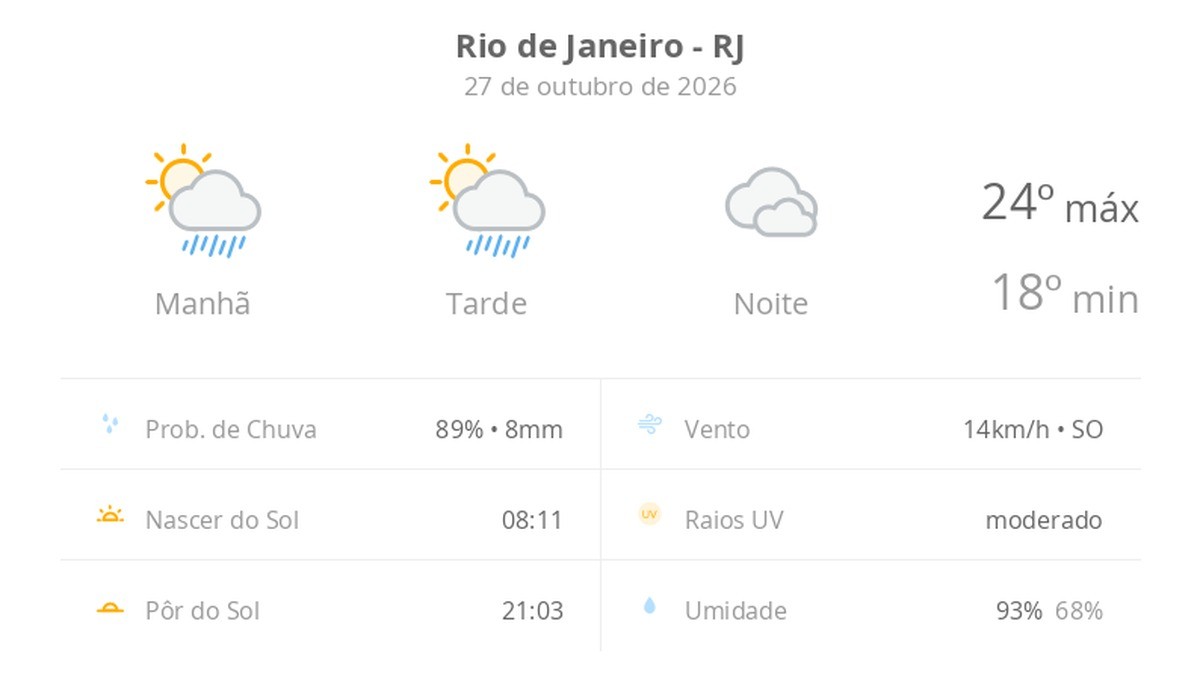 Previsão do tempo hoje para o Rio de Janeiro (RJ): sol com algumas nuvens e chuva passageira; à noite, o céu fica nublado e pode chuviscar