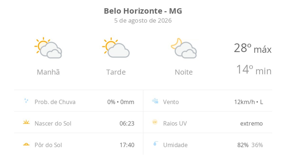 Previsão do tempo hoje para Belo Horizonte (MG): muitas nuvens o dia todo, com aberturas de sol