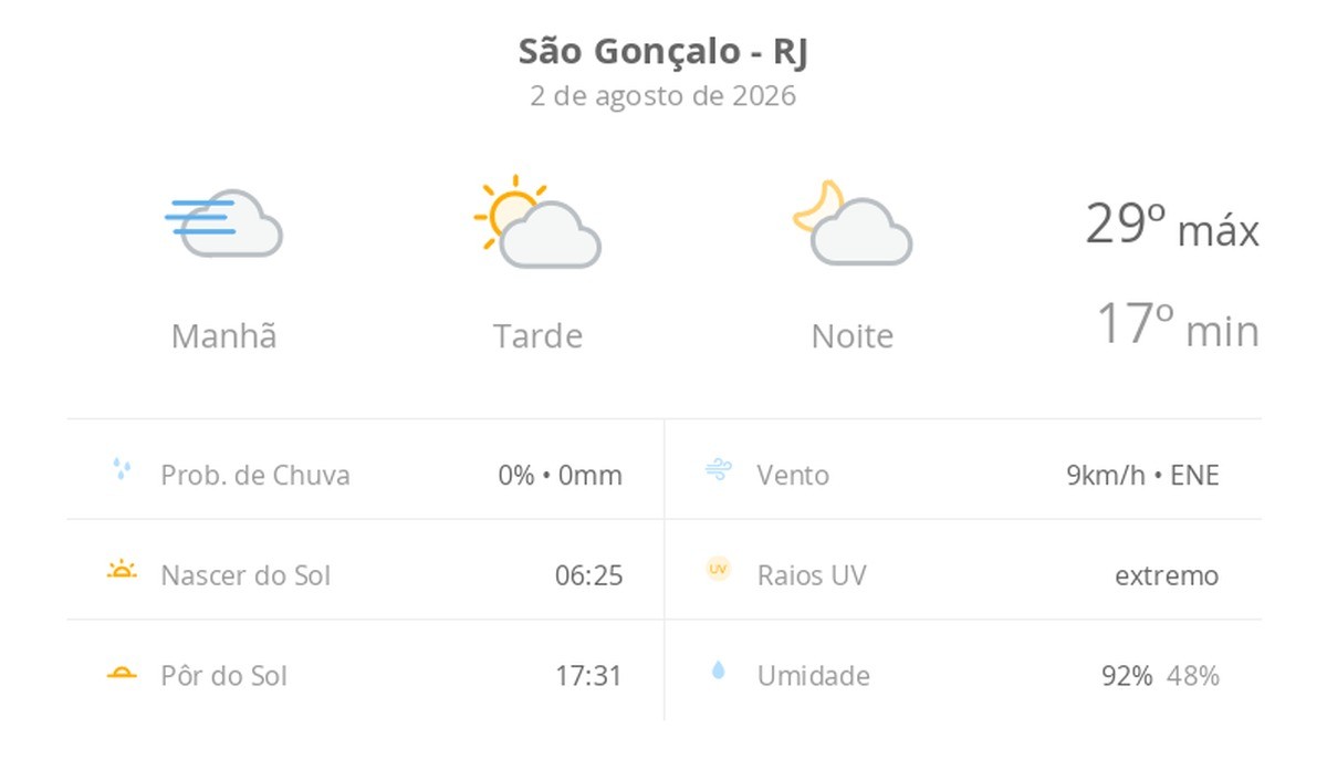 Previsão do tempo hoje para São Gonçalo (RJ): dia de sol, com nevoeiro ao amanhecer; as nuvens aumentam no decorrer da tarde