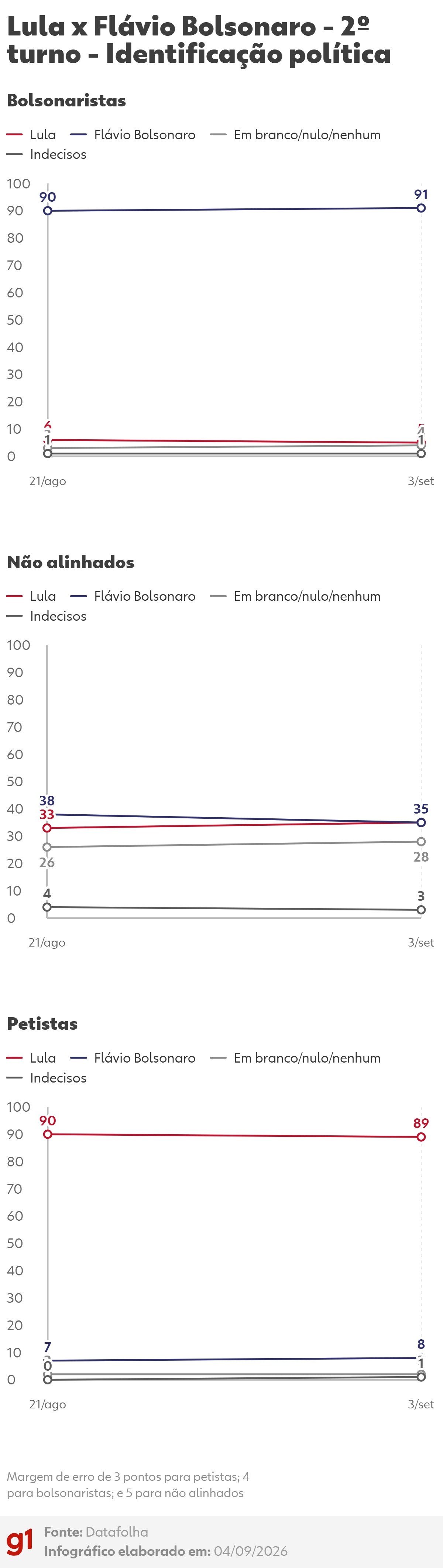 Datafolha: veja os grupos em que a disputa entre Lula e Flávio Bolsonaro está mais apertada