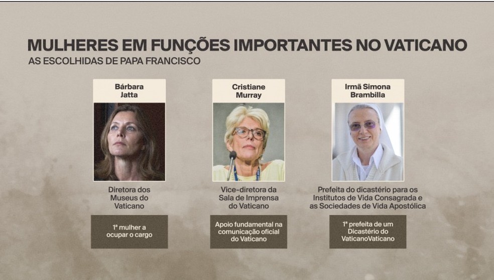 Escolhas de Francisco ajudaram a colocar mulheres em cargos mais altos do Vaticano &mdash; Foto: Helena Cunha/GloboNews
