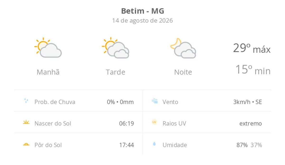 Previsão do tempo hoje para Betim (MG): sol e muitas nuvens à tarde; à noite o céu ainda fica com muita nebulosidade, mas não chove