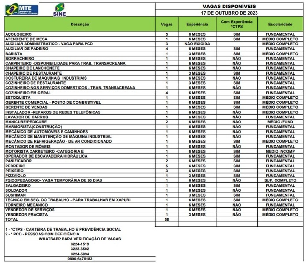 Sine Acre tem 58 vagas de emprego nesta segunda-feira (16) — Foto: Divulgação