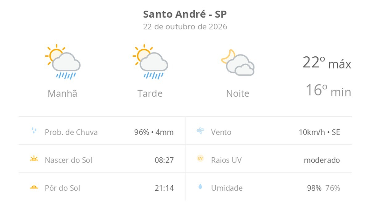 Previsão do tempo hoje para Santo André (SP): sol com algumas nuvens e chuva passageira; à noite, muitas nuvens mas com tempo firme