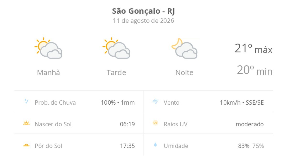 Previsão do tempo hoje para São Gonçalo (RJ): sol com muitas nuvens durante o dia e períodos de céu nublado; noite com muitas nuvens