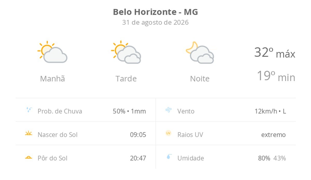 Previsão do tempo hoje para Belo Horizonte (MG): sol e muitas nuvens à tarde; à noite o céu ainda fica com muita nebulosidade, mas não chove