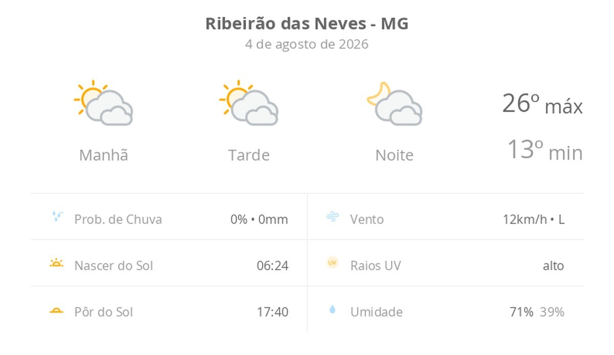 Previsão do tempo hoje para Ribeirão das Neves (MG): sol com muitas nuvens durante o dia e períodos de céu nublado; noite com muitas nuvens