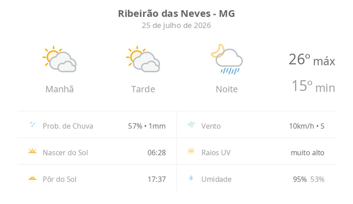 Previsão do tempo hoje para Ribeirão das Neves (MG): sol com muitas nuvens e períodos de céu nublado; noite com pancadas de chuva