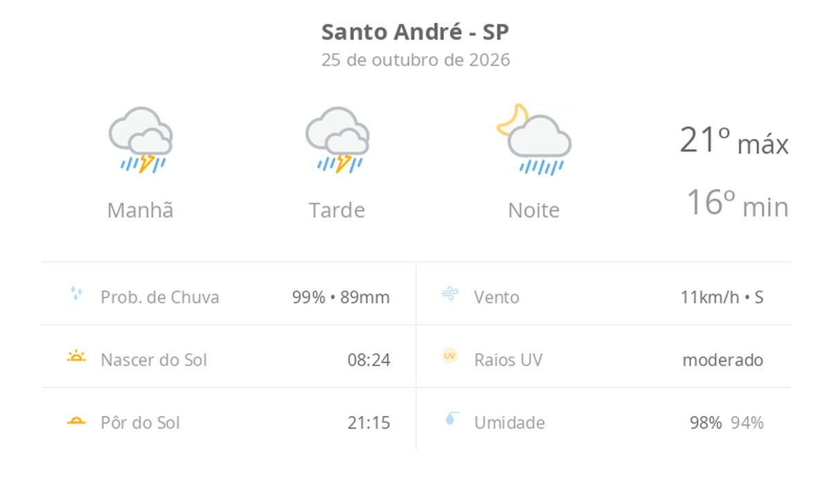 Previsão do tempo hoje para Santo André (SP): tempo nublado com chuva forte durante o dia; à noite, chuva diminui de intensidade, mas não para