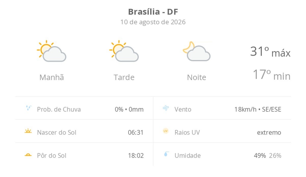 Tempo em Brasília: Segunda-feira de sol e nuvens, sem previsão de chuva