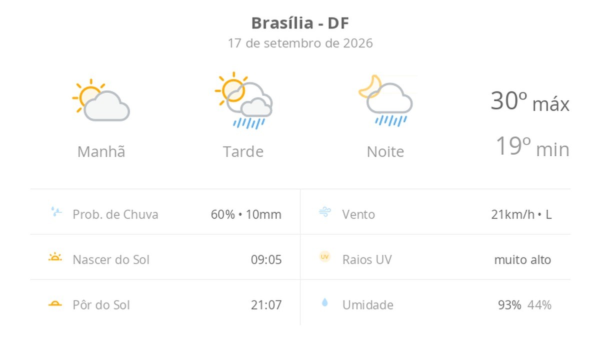 Previsão do tempo hoje para Brasília (DF): sol e aumento de nuvens de manhã; pancadas de chuva à tarde e à noite